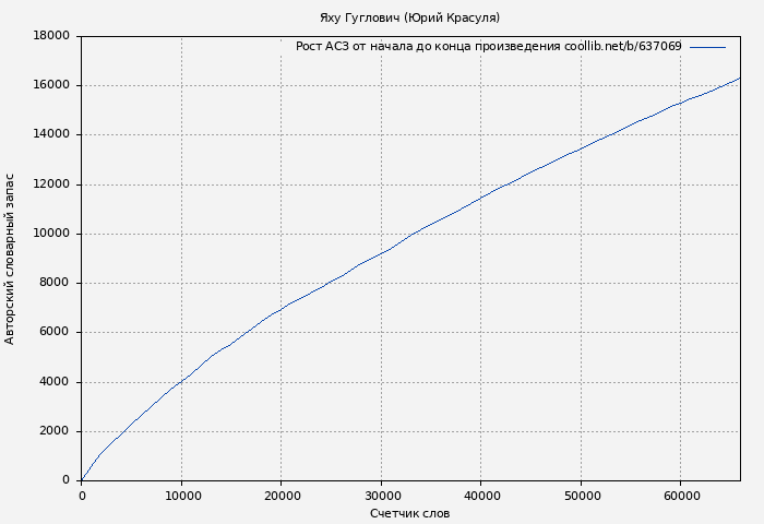 Рост АСЗ книги № 637069: Яху Гуглович (Юрий Красуля)