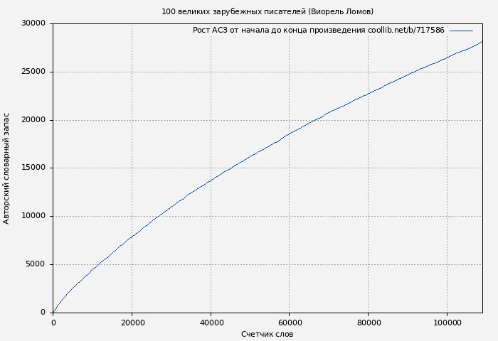 Рост АСЗ книги № 717586: 100 великих зарубежных писателей (Виорель Ломов)