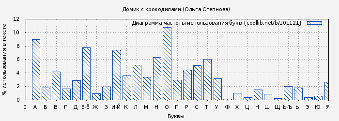 Диаграма использования букв книги № 101121: Домик с крокодилами (Ольга Степнова)