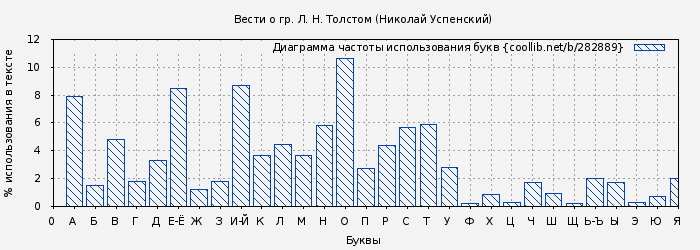 Диаграма использования букв книги № 282889: Вести о гр. Л. Н. Толстом (Николай Успенский)