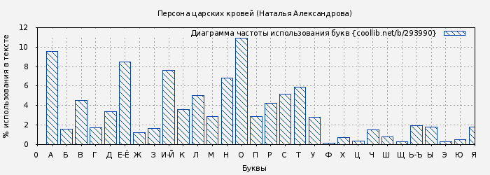 Диаграма использования букв книги № 293990: Персона царских кровей (Наталья Александрова)
