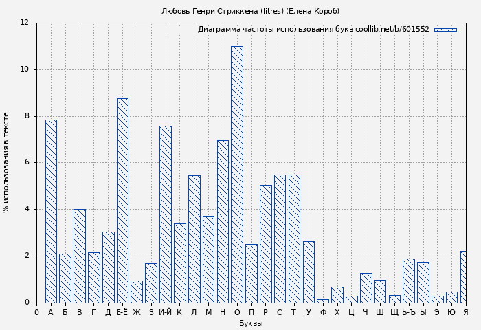 Диаграма использования букв книги № 601552: Любовь Генри Стриккена (litres) (Елена Короб)