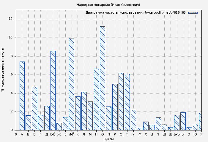Диаграма использования букв книги № 616463: Народная монархия (Иван Солоневич)