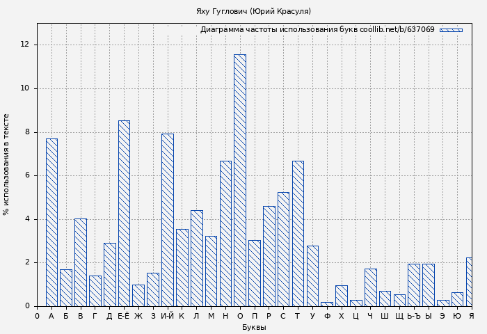 Диаграма использования букв книги № 637069: Яху Гуглович (Юрий Красуля)