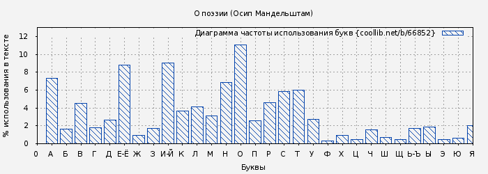 Диаграма использования букв книги № 66852: О поэзии (Осип Мандельштам)