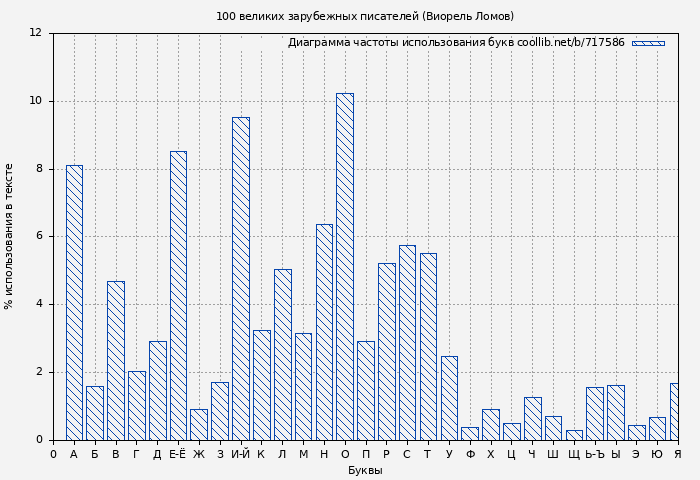 Диаграма использования букв книги № 717586: 100 великих зарубежных писателей (Виорель Ломов)