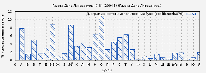 Диаграма использования букв книги № 876: Газета День Литературы  # 084 (2004 8) (Газета «День Литературы»)