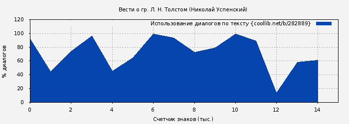 Использование диалогов по тексту книги № 282889: Вести о гр. Л. Н. Толстом (Николай Успенский)