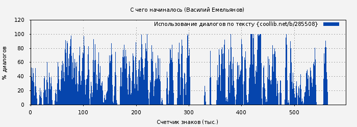 Использование диалогов по тексту книги № 285508: С чего начиналось (Василий Емельянов)