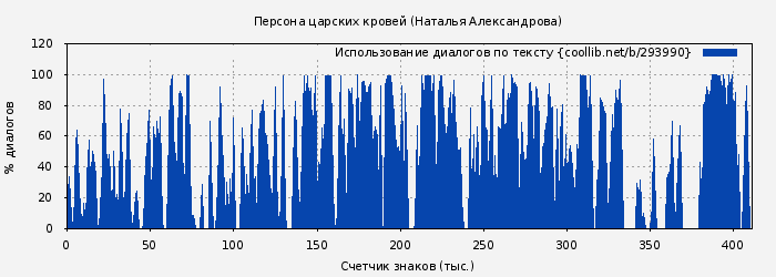 Использование диалогов по тексту книги № 293990: Персона царских кровей (Наталья Александрова)
