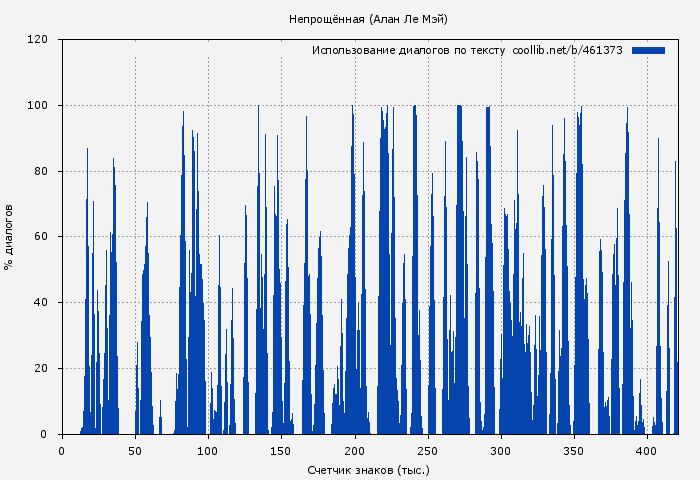 Использование диалогов по тексту книги № 461373: Непрощённая (Алан Ле Мэй)