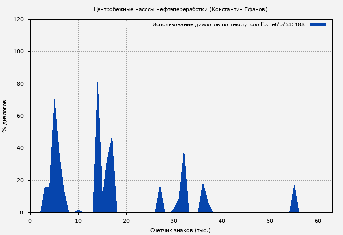 Использование диалогов по тексту книги № 533188: Центробежные насосы нефтепереработки (Константин Ефанов)