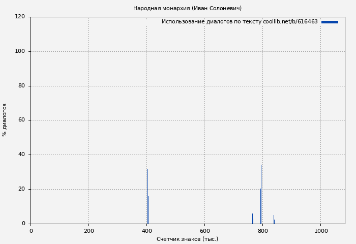 Использование диалогов по тексту книги № 616463: Народная монархия (Иван Солоневич)