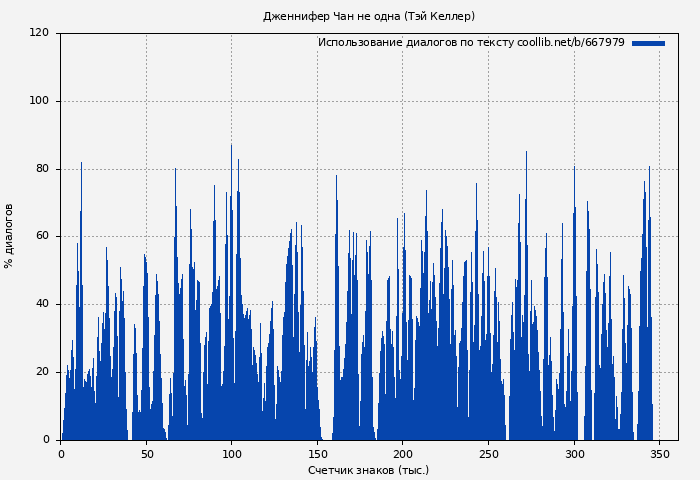 Использование диалогов по тексту книги № 667979: Дженнифер Чан не одна (Тэй Келлер)