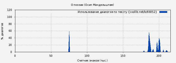 Использование диалогов по тексту книги № 66852: О поэзии (Осип Мандельштам)