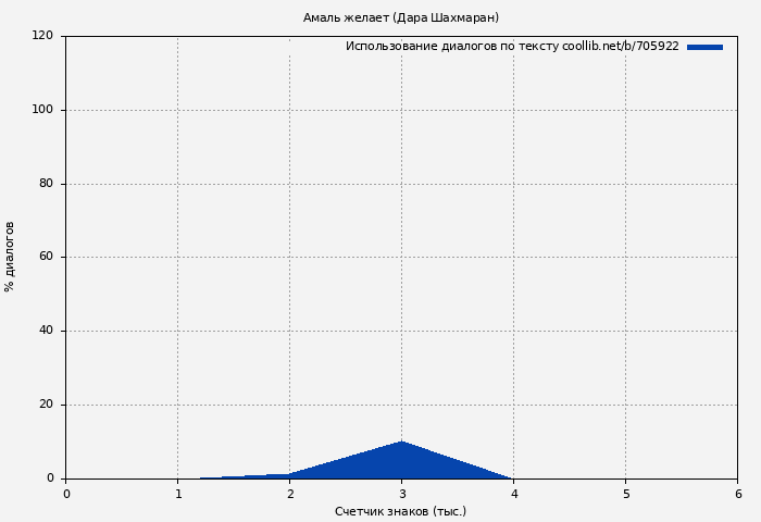Использование диалогов по тексту книги № 705922: Амаль желает (Дара Шахмаран)