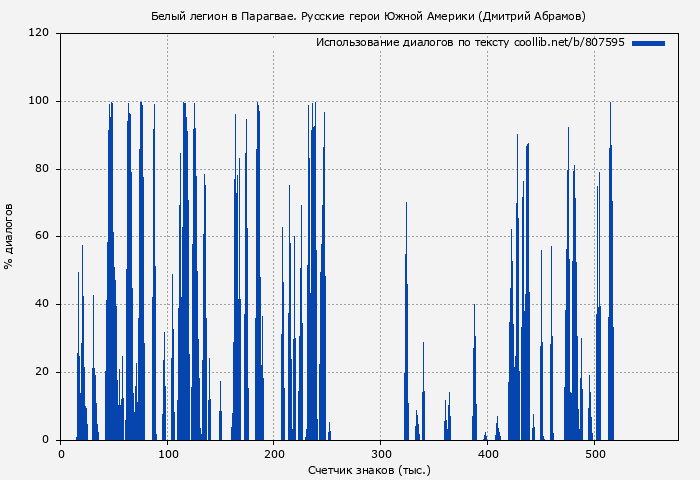Использование диалогов по тексту книги № 807595: Белый легион в Парагвае. Русские герои Южной Америки (Дмитрий Абрамов)