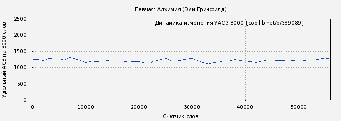 Удельный АСЗ-3000 книги № 389089: Певчая: Алхимия (Эми Гринфилд)