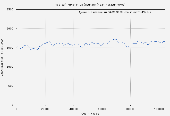 Удельный АСЗ-3000 книги № 492177: Мертвый инквизитор (полная) (Иван Магазинников)