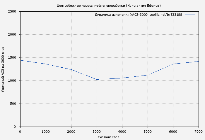 Удельный АСЗ-3000 книги № 533188: Центробежные насосы нефтепереработки (Константин Ефанов)