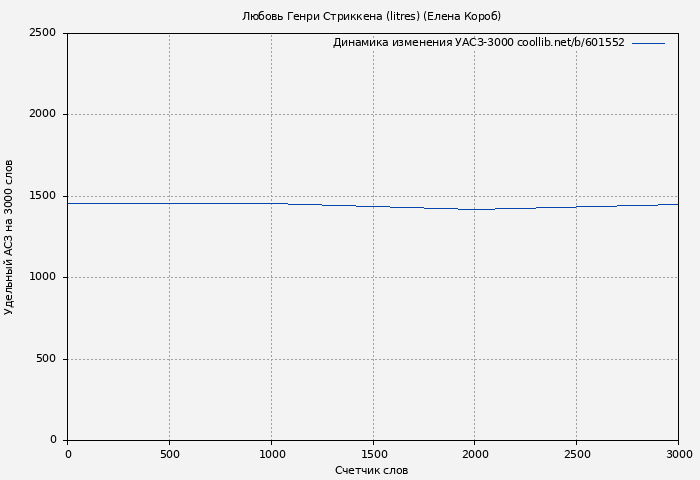 Удельный АСЗ-3000 книги № 601552: Любовь Генри Стриккена (litres) (Елена Короб)