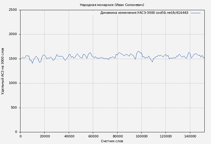 Удельный АСЗ-3000 книги № 616463: Народная монархия (Иван Солоневич)