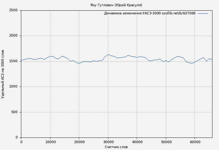 Удельный АСЗ-3000 книги № 637069: Яху Гуглович (Юрий Красуля)