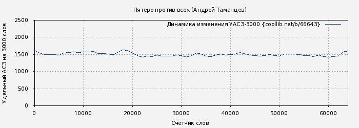 Удельный АСЗ-3000 книги № 66643: Пятеро против всех (Виктор Левашов)