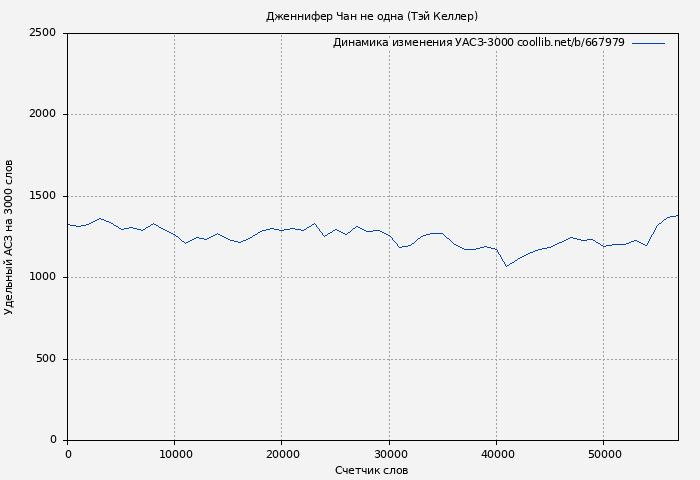 Удельный АСЗ-3000 книги № 667979: Дженнифер Чан не одна (Тэй Келлер)