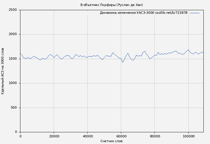 Удельный АСЗ-3000 книги № 715878: В объятиях Порфиры (Руслан де Хан)