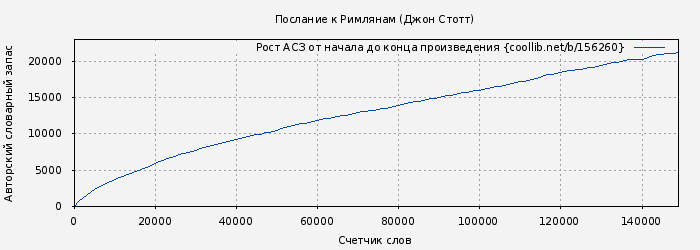 Рост АСЗ книги № 156260: Послание к Римлянам (Джон Стотт)