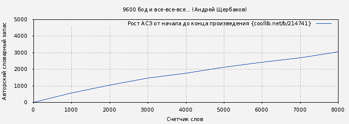 Рост АСЗ книги № 214741: 9600 бод и все-все-все... (Андрей Щербаков)