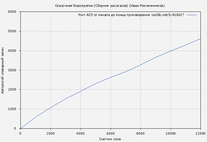 Рост АСЗ книги № 418627: Сказочная бюрократия (Сборник рассказов) (Иван Магазинников)