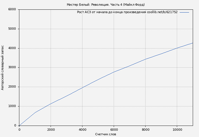 Рост АСЗ книги № 621752: Мистер Белый: Революция. Часть 4 (Майкл Форд)