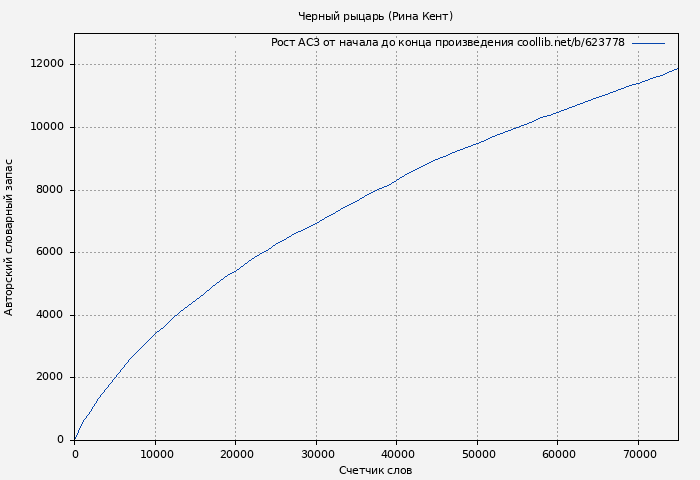 Рост АСЗ книги № 623778: Черный рыцарь (Рина Кент)