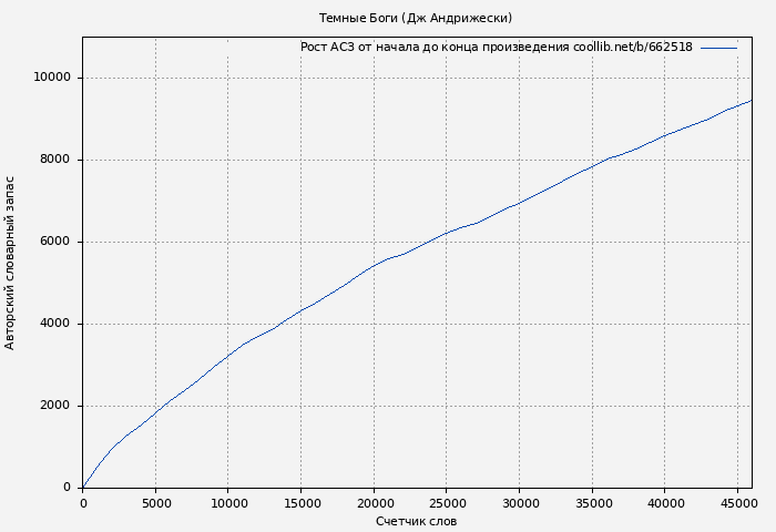 Рост АСЗ книги № 662518: Темные Боги (Дж Андрижески)