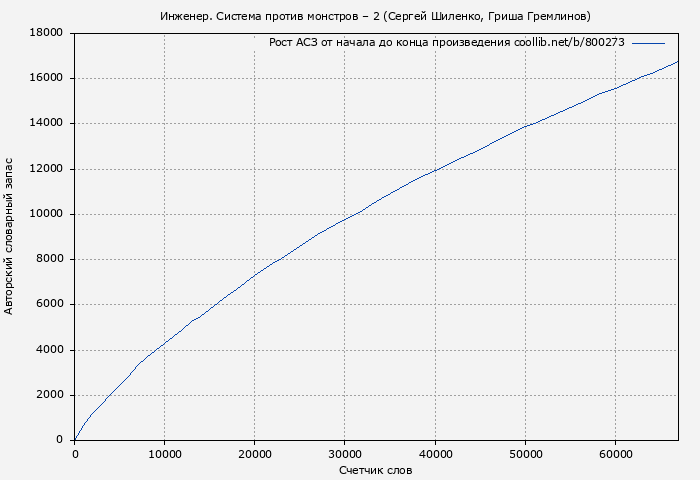 Рост АСЗ книги № 800273: Инженер. Система против монстров – 2 (Сергей Шиленко)