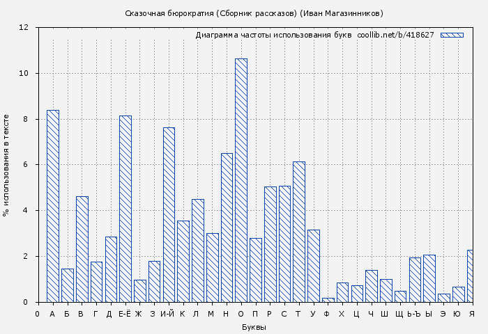 Диаграма использования букв книги № 418627: Сказочная бюрократия (Сборник рассказов) (Иван Магазинников)