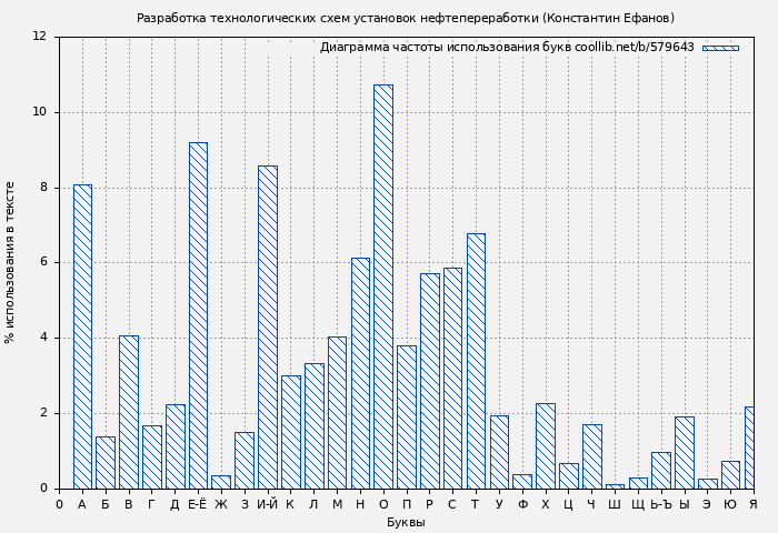 Диаграма использования букв книги № 579643: Разработка технологических схем установок нефтепереработки (Константин Ефанов)