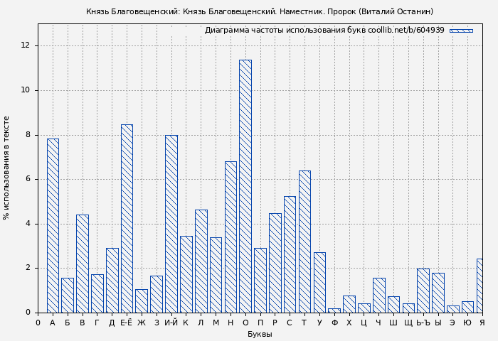 Диаграма использования букв книги № 604939: Князь Благовещенский: Князь Благовещенский. Наместник. Пророк (Виталий Останин)