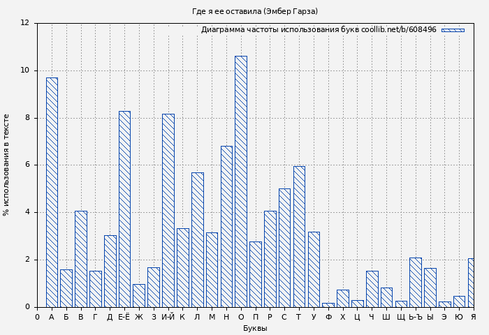 Диаграма использования букв книги № 608496: Где я ее оставила (Эмбер Гарза)