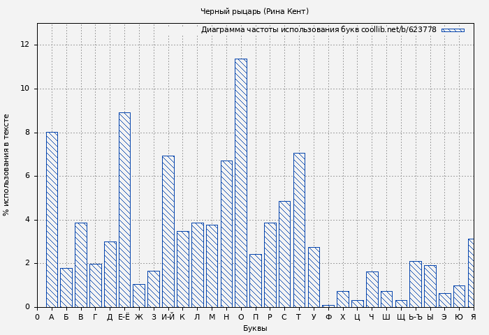 Диаграма использования букв книги № 623778: Черный рыцарь (Рина Кент)