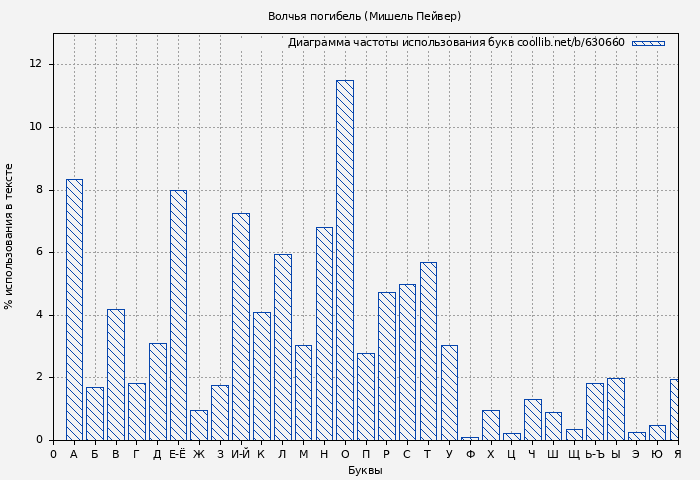 Диаграма использования букв книги № 630660: Волчья погибель (Мишель Пейвер)
