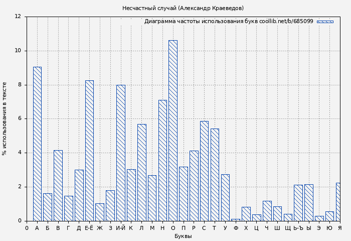 Диаграма использования букв книги № 685099: Несчастный случай (Александр Краеведов)