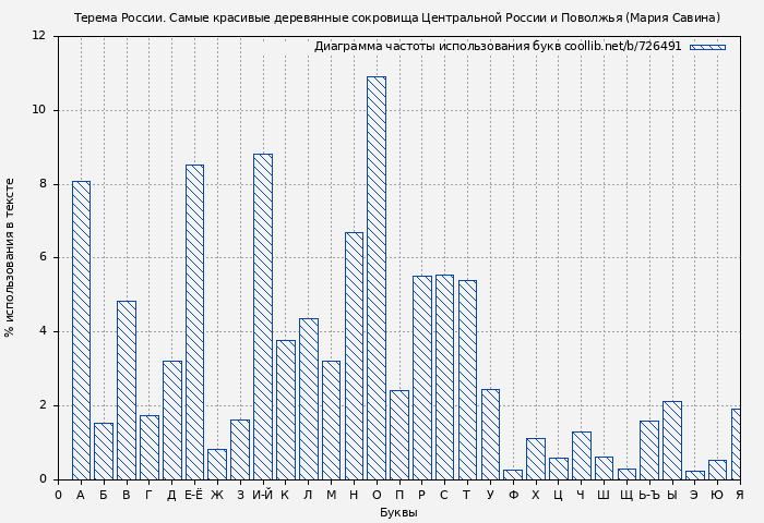 Диаграма использования букв книги № 726491: Терема России. Самые красивые деревянные сокровища Центральной России и Поволжья (Мария Савина)