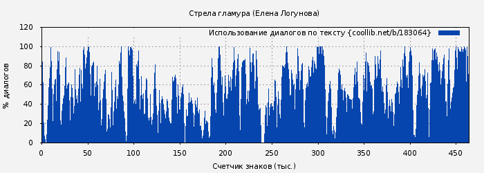 Использование диалогов по тексту книги № 183064: Стрела гламура (Елена Логунова)
