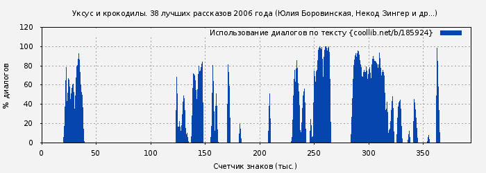 Использование диалогов по тексту книги № 185924: Уксус и крокодилы. 38 лучших рассказов 2006 года (Юлия Боровинская)
