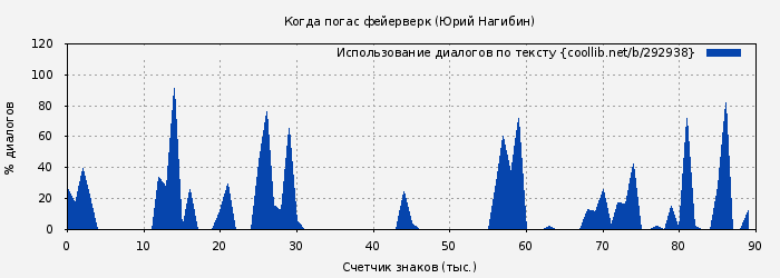 Использование диалогов по тексту книги № 292938: Когда погас фейерверк (Юрий Нагибин)