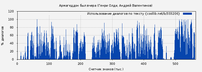 Использование диалогов по тексту книги № 333206: Армагеддон был вчера (Генри Олди)