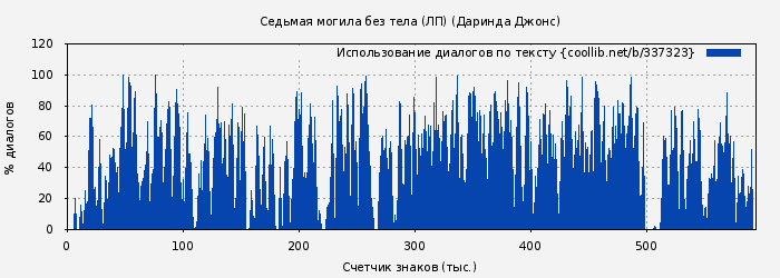 Использование диалогов по тексту книги № 337323: Седьмая могила без тела (ЛП) (Даринда Джонс)
